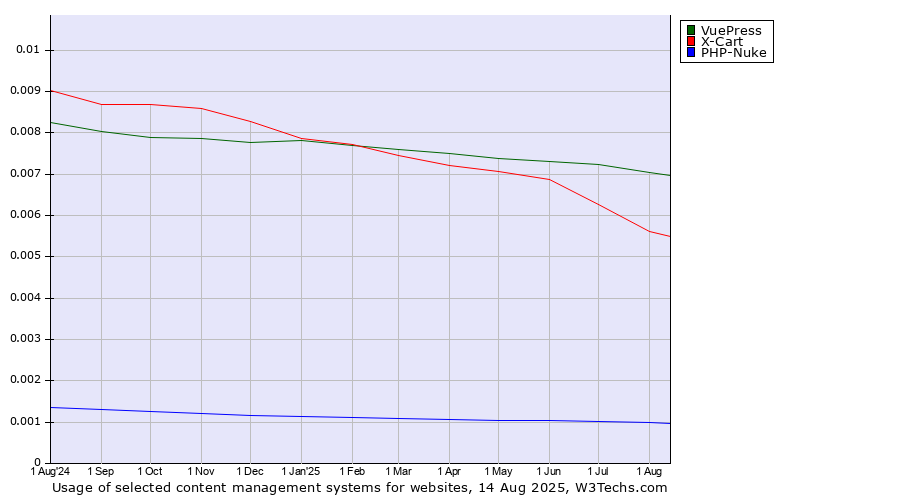 Historical trends in the usage of VuePress vs. X-Cart vs. PHP-Nuke