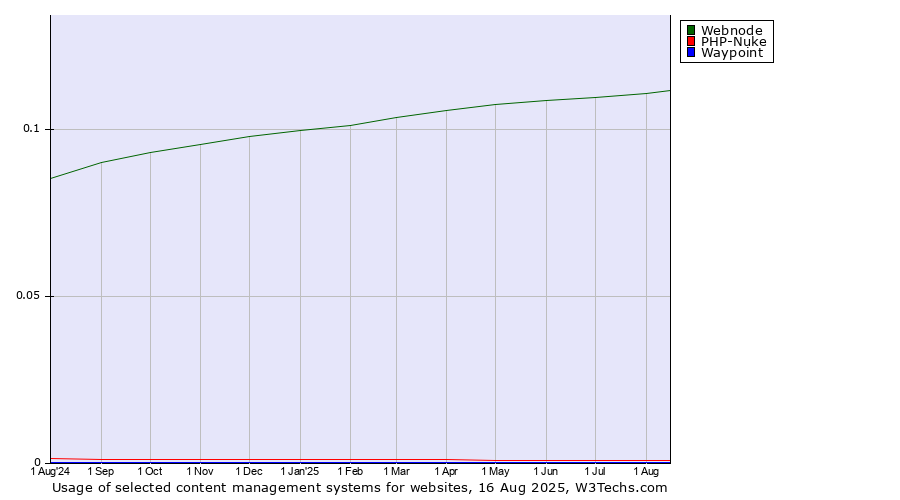Historical trends in the usage of Webnode vs. PHP-Nuke vs. Waypoint