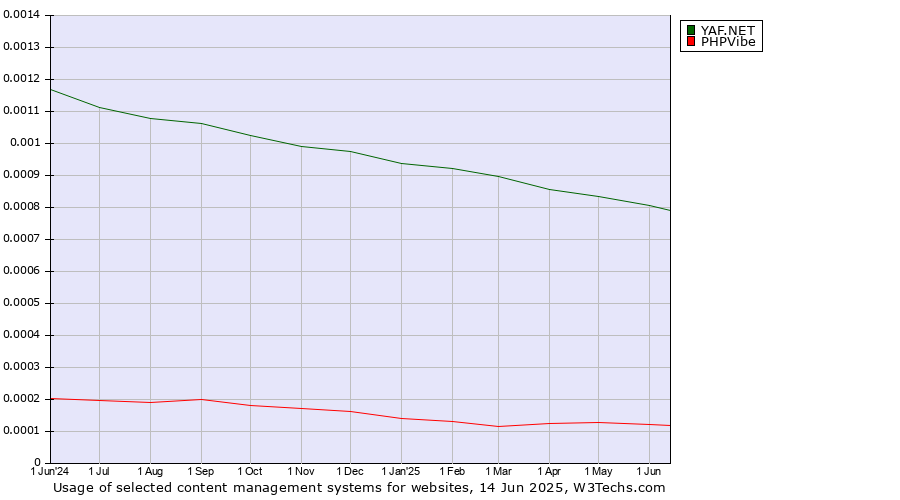 Historical trends in the usage of YAF.NET vs. PHPVibe