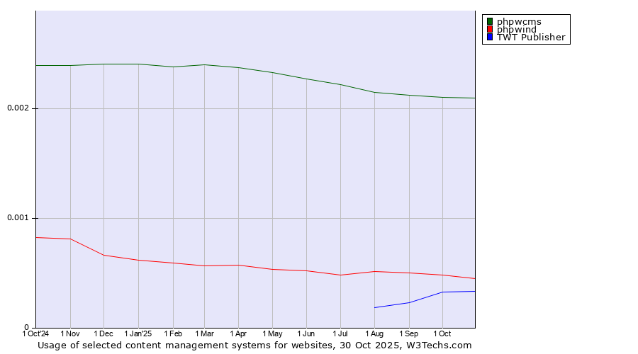 Historical trends in the usage of phpwcms vs. phpwind vs. TWT Publisher