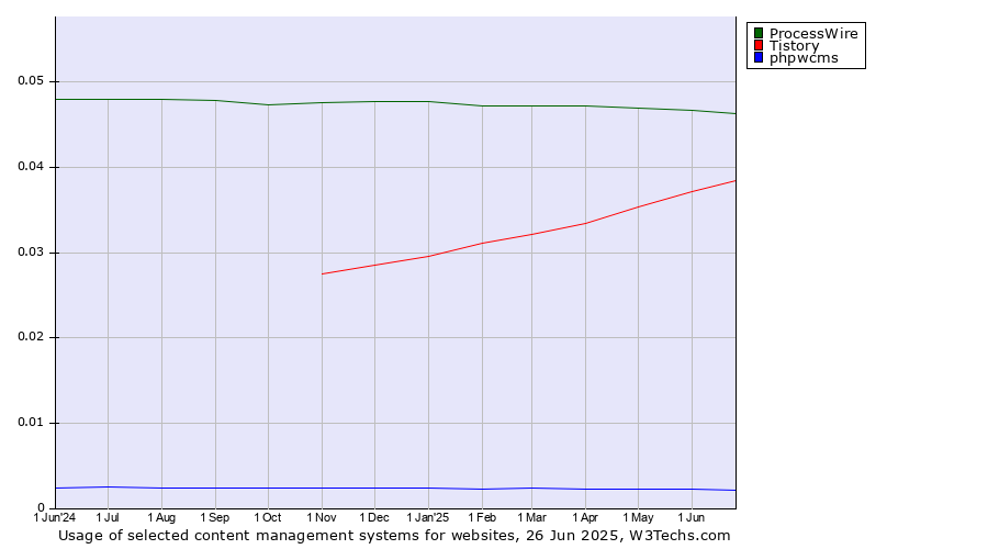 Historical trends in the usage of ProcessWire vs. Tistory vs. phpwcms