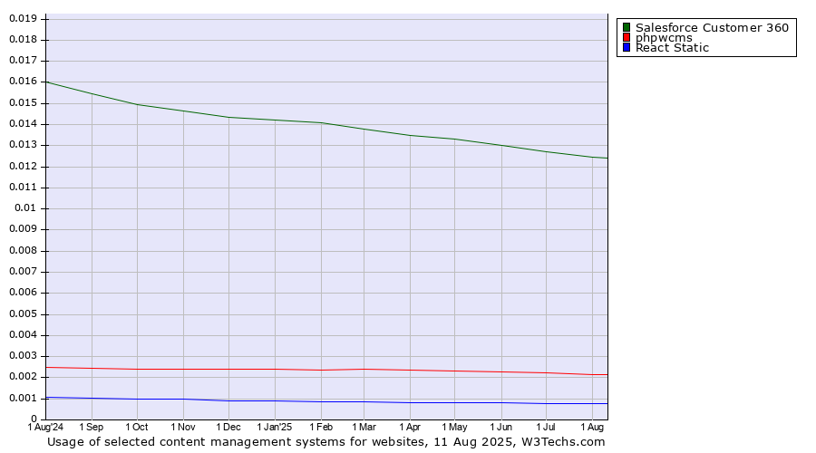 Historical trends in the usage of Salesforce Customer 360 vs. phpwcms vs. React Static