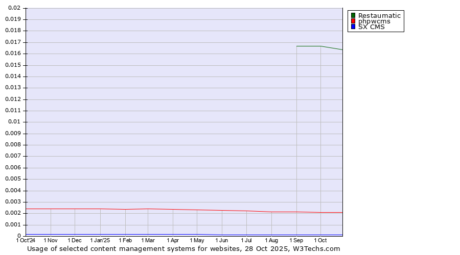 Historical trends in the usage of Restaumatic vs. phpwcms vs. SX CMS