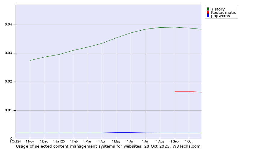 Historical trends in the usage of Tistory vs. Restaumatic vs. phpwcms