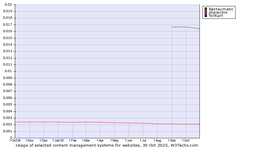Historical trends in the usage of Restaumatic vs. phpwcms vs. Yo!Kart