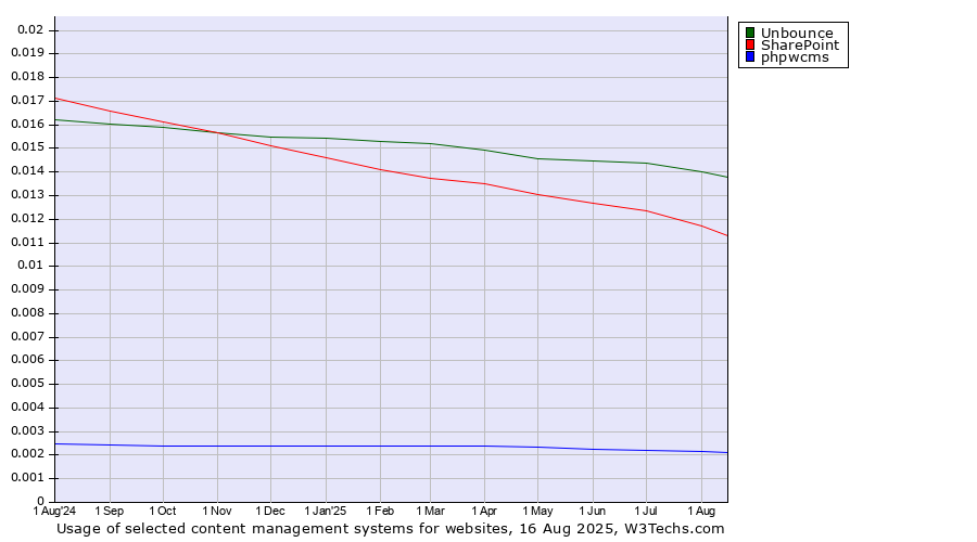 Historical trends in the usage of Unbounce vs. SharePoint vs. phpwcms