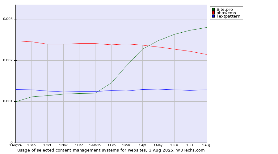 Historical trends in the usage of Site.pro vs. phpwcms vs. Textpattern