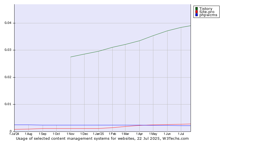 Historical trends in the usage of Tistory vs. Site.pro vs. phpwcms
