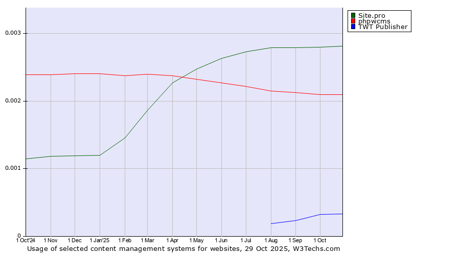 Historical trends in the usage of Site.pro vs. phpwcms vs. TWT Publisher