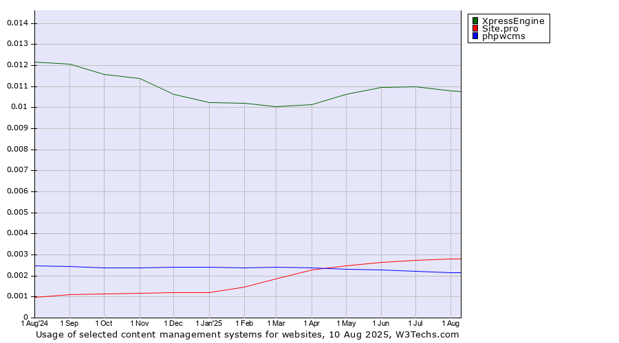 Historical trends in the usage of XpressEngine vs. Site.pro vs. phpwcms