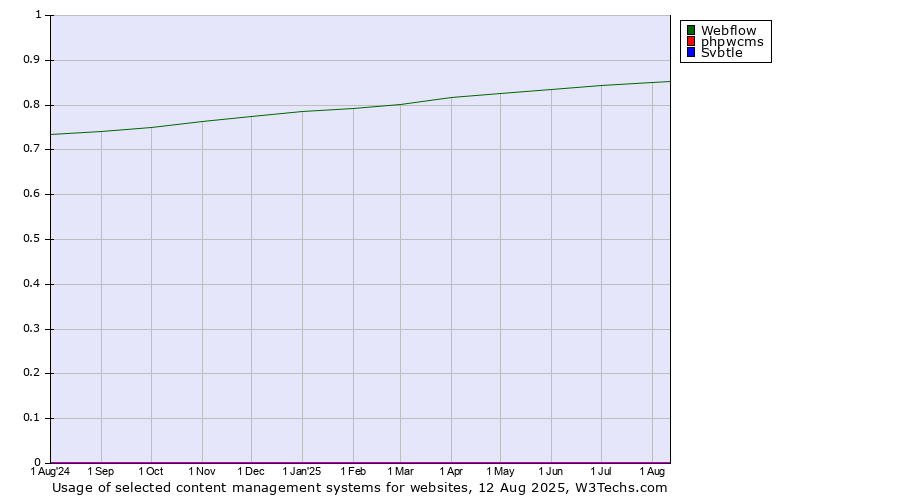 Historical trends in the usage of Webflow vs. phpwcms vs. Svbtle