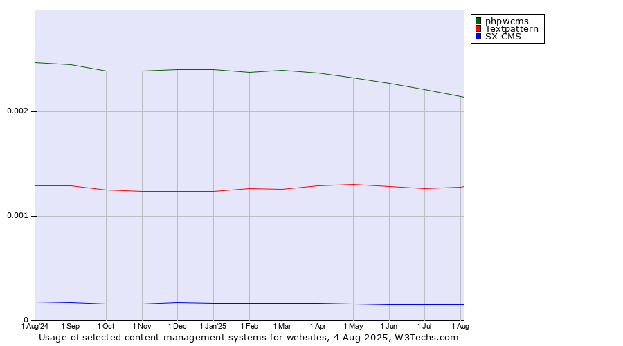 Historical trends in the usage of phpwcms vs. Textpattern vs. SX CMS