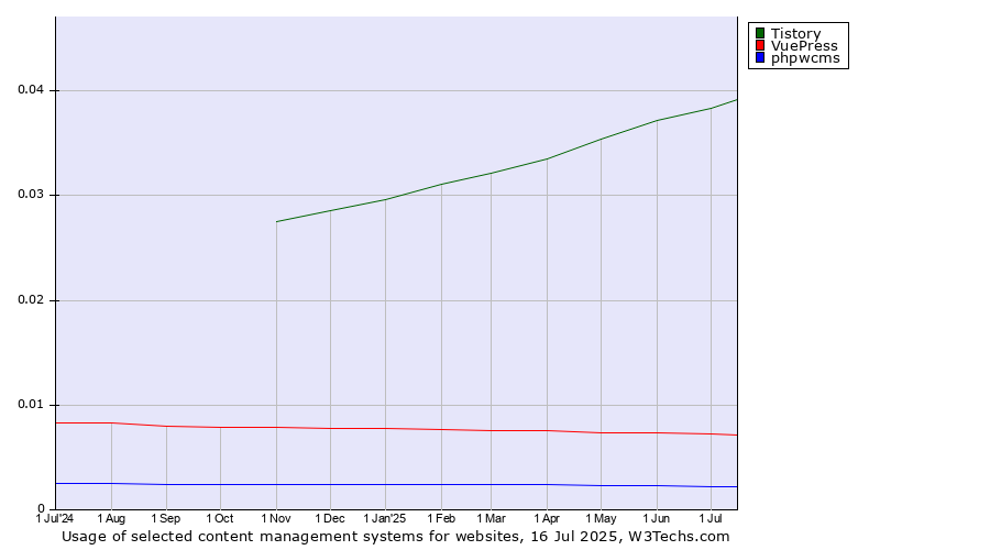 Historical trends in the usage of Tistory vs. VuePress vs. phpwcms