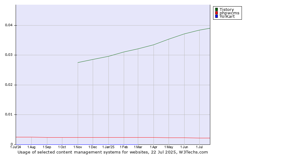 Historical trends in the usage of Tistory vs. phpwcms vs. Yo!Kart