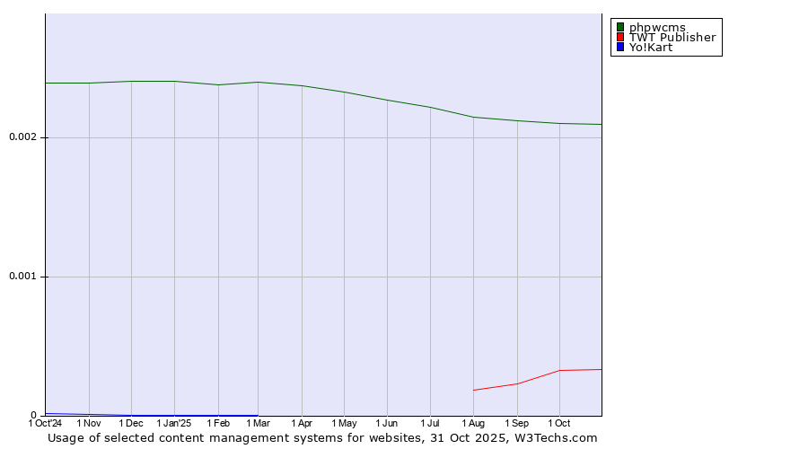 Historical trends in the usage of phpwcms vs. TWT Publisher vs. Yo!Kart