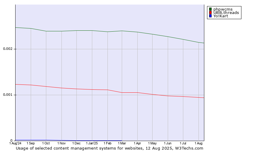 Historical trends in the usage of phpwcms vs. UBB.threads vs. Yo!Kart