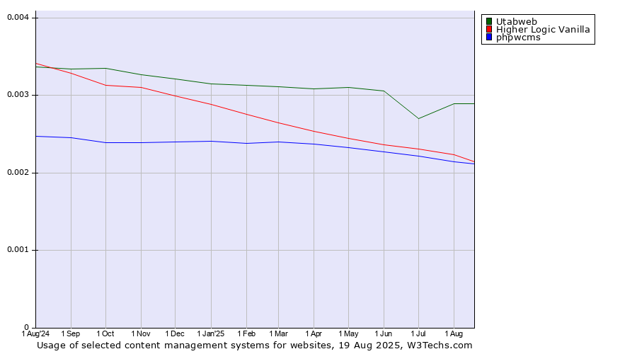 Historical trends in the usage of Utabweb vs. Higher Logic Vanilla vs. phpwcms