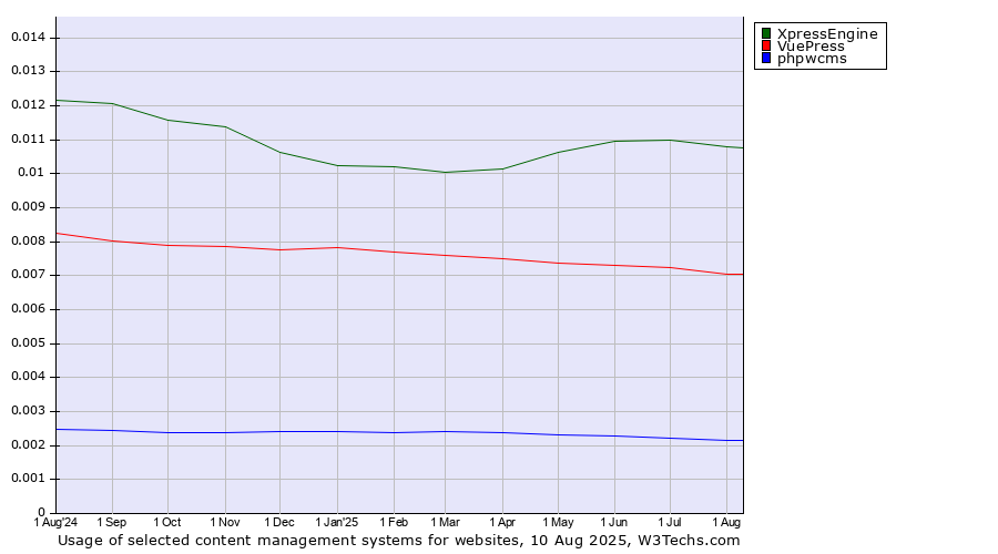 Historical trends in the usage of XpressEngine vs. VuePress vs. phpwcms