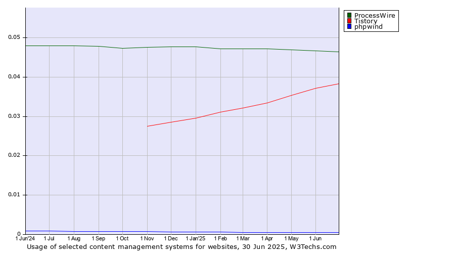 Historical trends in the usage of ProcessWire vs. Tistory vs. phpwind
