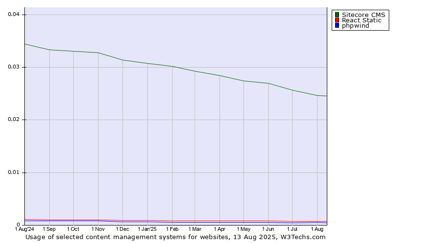 Historical trends in the usage of Sitecore CMS vs. React Static vs. phpwind