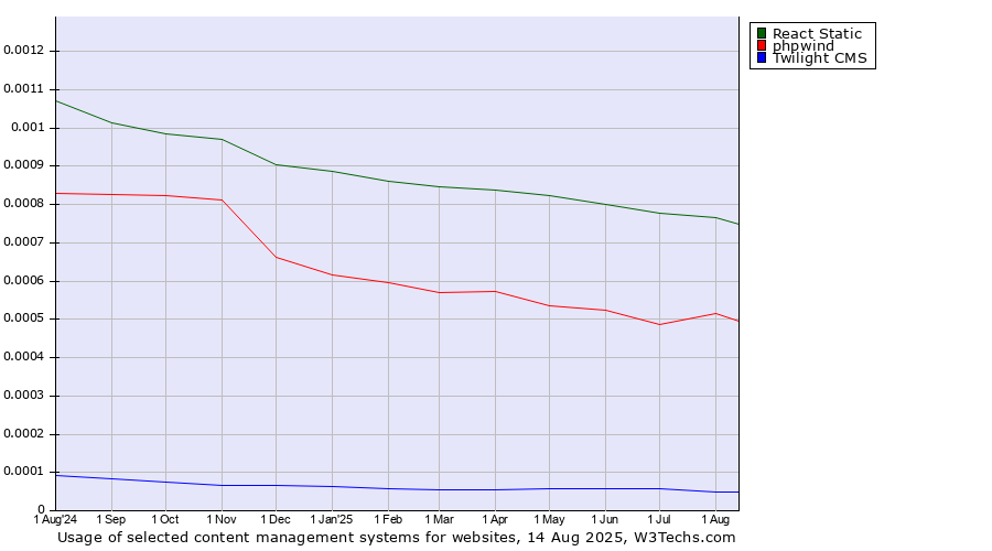 Historical trends in the usage of React Static vs. phpwind vs. Twilight CMS
