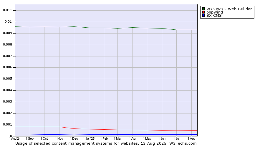 Historical trends in the usage of WYSIWYG Web Builder vs. phpwind vs. SX CMS