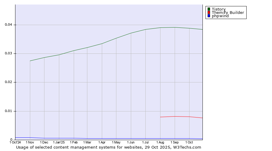 Historical trends in the usage of Tistory vs. Themify Builder vs. phpwind