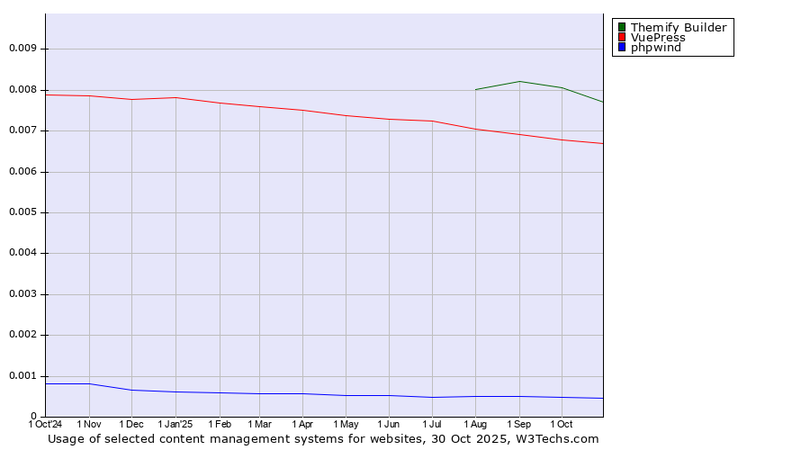 Historical trends in the usage of Themify Builder vs. VuePress vs. phpwind