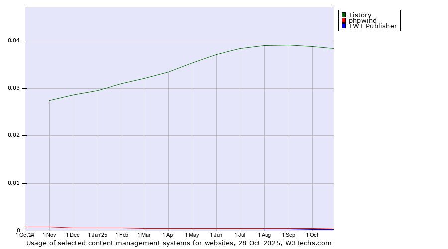 Historical trends in the usage of Tistory vs. phpwind vs. TWT Publisher