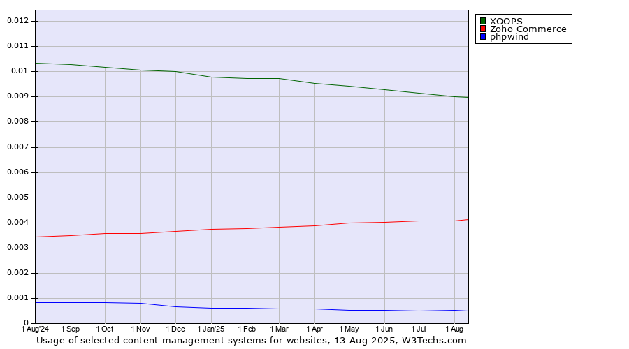 Historical trends in the usage of XOOPS vs. Zoho Commerce vs. phpwind