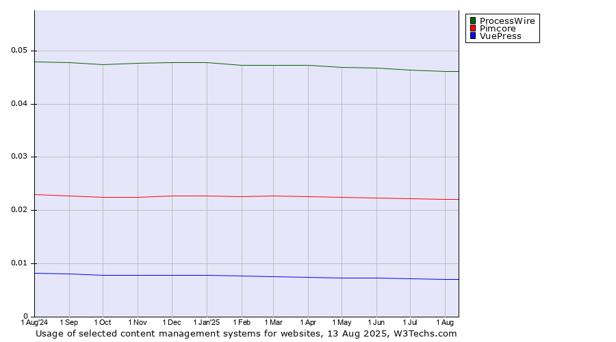 Historical trends in the usage of ProcessWire vs. Pimcore vs. VuePress