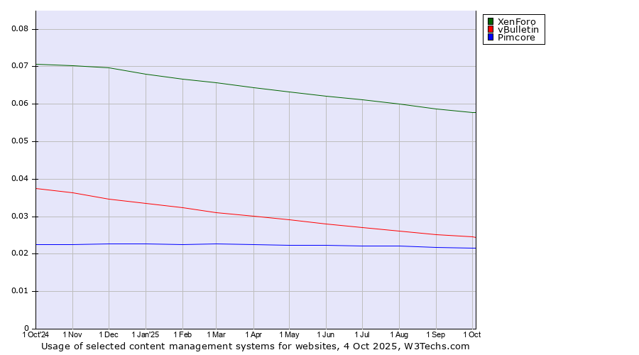 Historical trends in the usage of XenForo vs. vBulletin vs. Pimcore