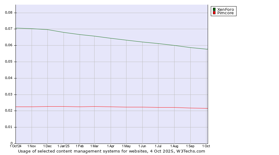 Historical trends in the usage of XenForo vs. Pimcore