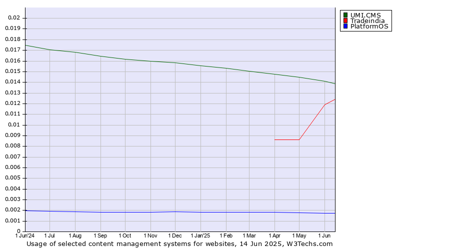 Historical trends in the usage of UMI.CMS vs. Tradeindia vs. PlatformOS