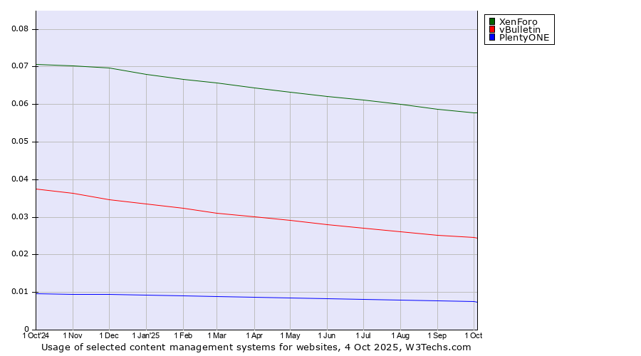 Historical trends in the usage of XenForo vs. vBulletin vs. PlentyONE