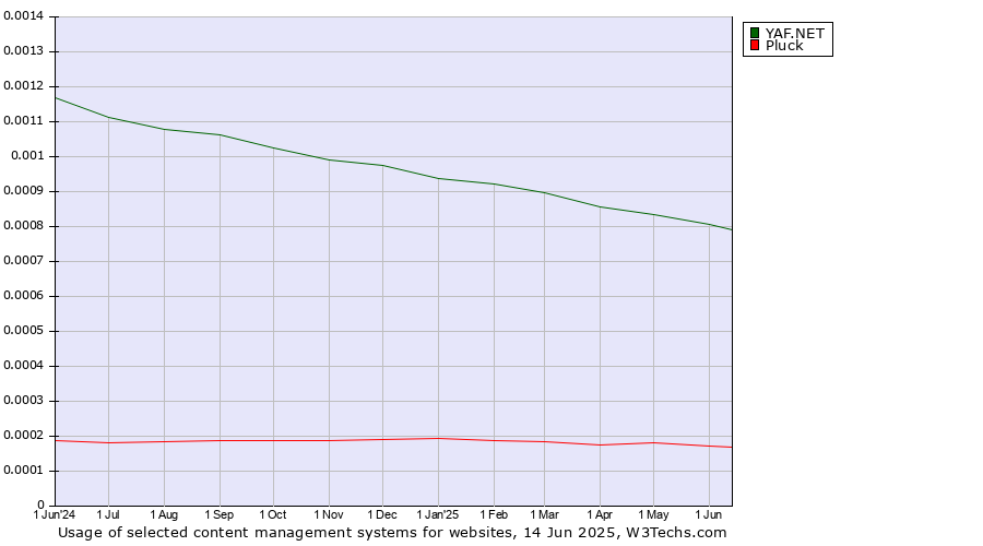 Historical trends in the usage of YAF.NET vs. Pluck