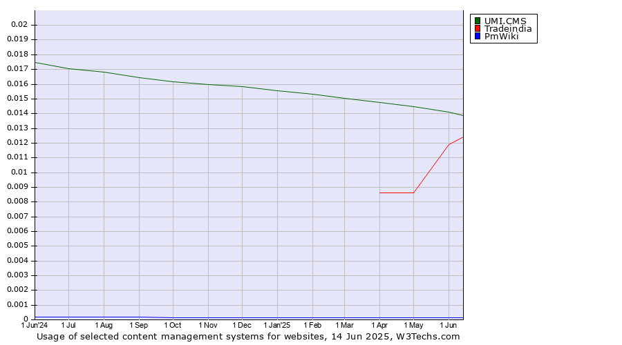 Historical trends in the usage of UMI.CMS vs. Tradeindia vs. PmWiki
