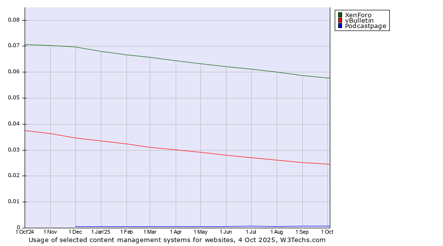Historical trends in the usage of XenForo vs. vBulletin vs. Podcastpage