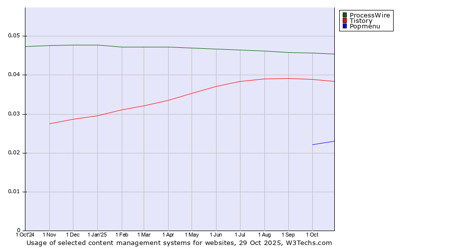 Historical trends in the usage of ProcessWire vs. Tistory vs. Popmenu