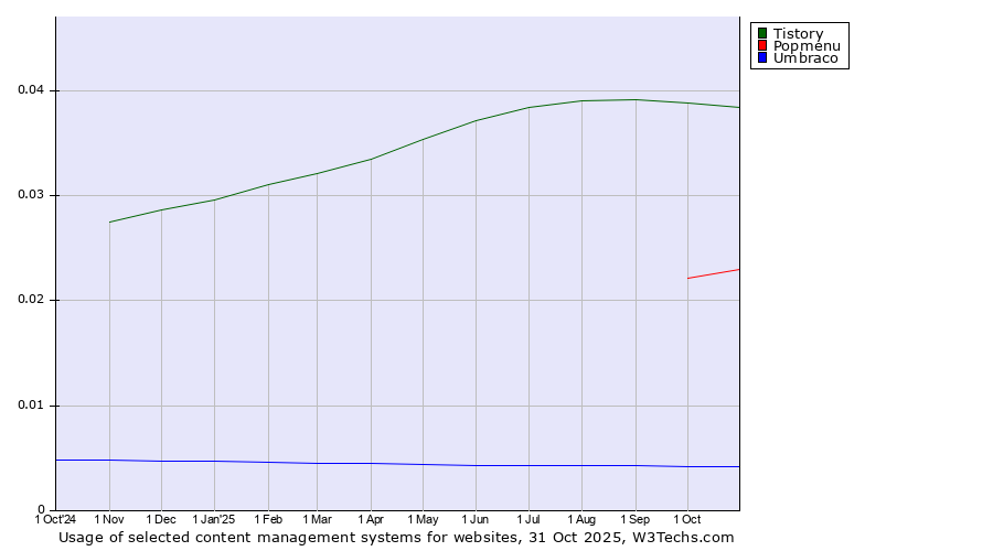 Historical trends in the usage of Tistory vs. Popmenu vs. Umbraco