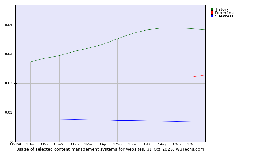 Historical trends in the usage of Tistory vs. Popmenu vs. VuePress