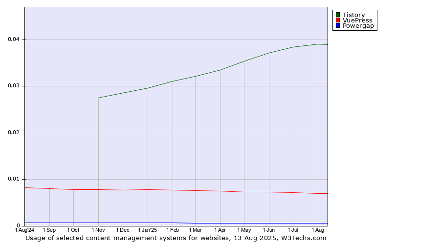 Historical trends in the usage of Tistory vs. VuePress vs. Powergap