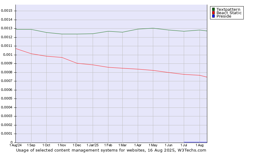 Historical trends in the usage of Textpattern vs. React Static vs. Preside