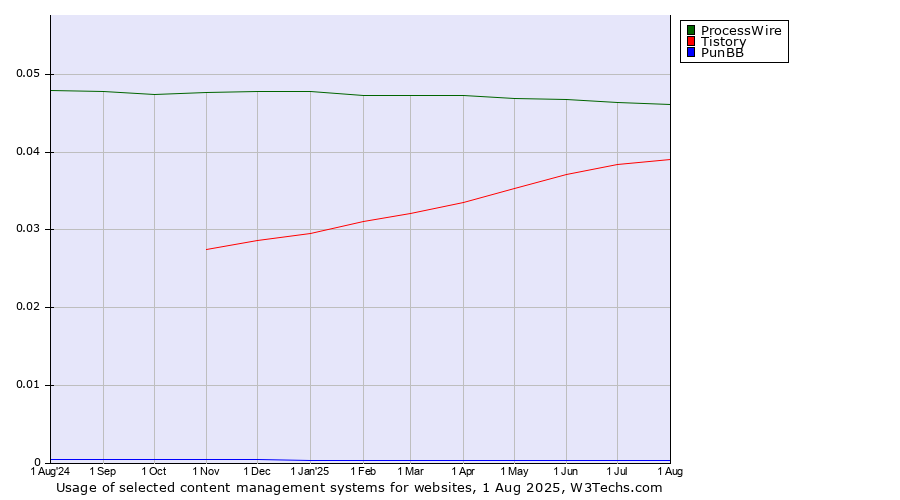 Historical trends in the usage of ProcessWire vs. Tistory vs. PunBB