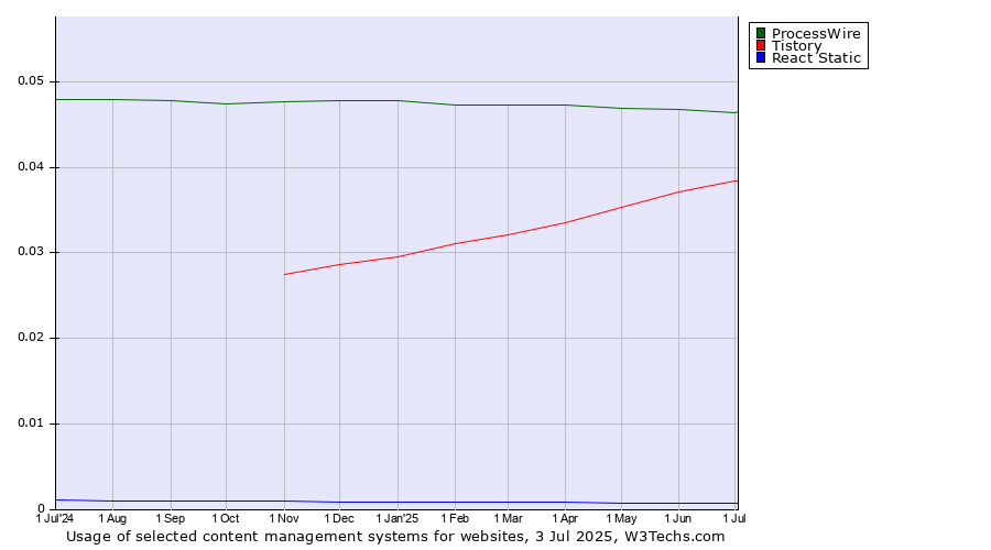 Historical trends in the usage of ProcessWire vs. Tistory vs. React Static