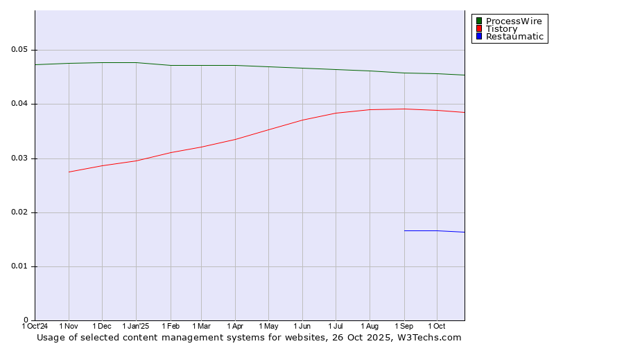 Historical trends in the usage of ProcessWire vs. Tistory vs. Restaumatic