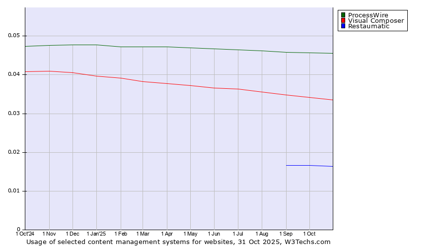 Historical trends in the usage of ProcessWire vs. Visual Composer vs. Restaumatic