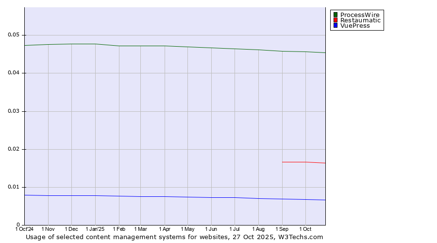 Historical trends in the usage of ProcessWire vs. Restaumatic vs. VuePress