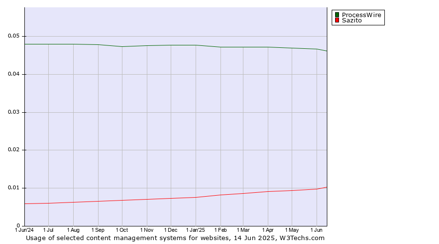 Historical trends in the usage of ProcessWire vs. Sazito