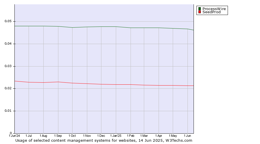 Historical trends in the usage of ProcessWire vs. SeedProd